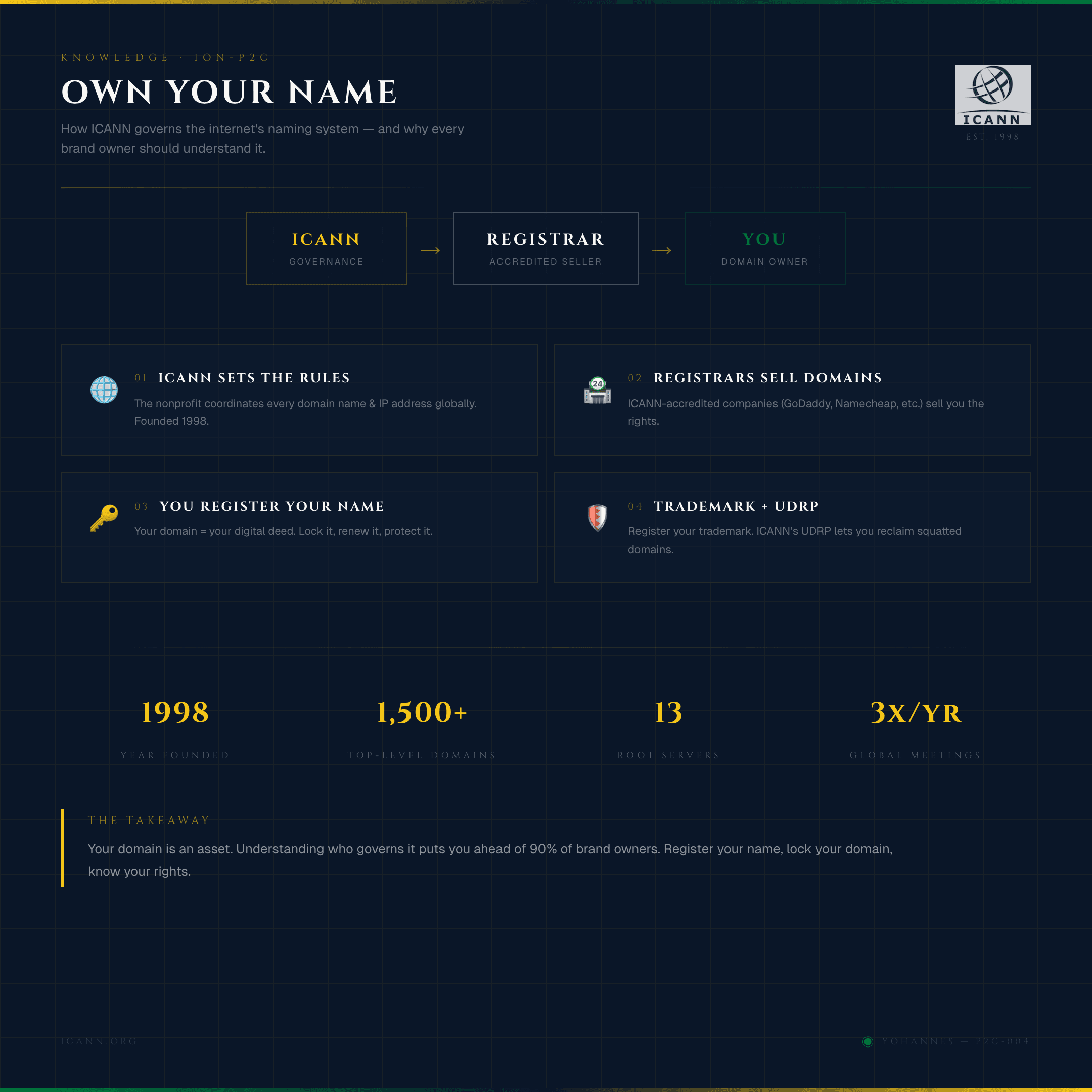 ICANN — Own Your Name Before Someone Else Does